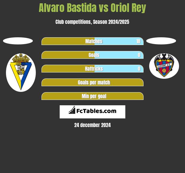 Alvaro Bastida vs Oriol Rey h2h player stats