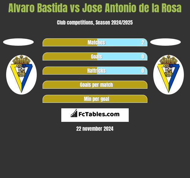 Alvaro Bastida vs Jose Antonio de la Rosa h2h player stats