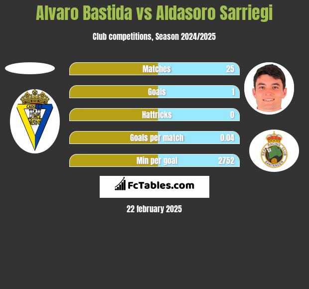 Alvaro Bastida vs Aldasoro Sarriegi h2h player stats