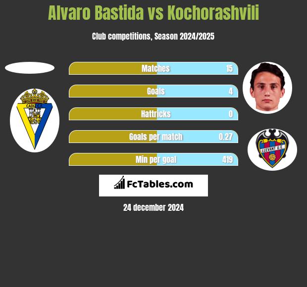 Alvaro Bastida vs Kochorashvili h2h player stats