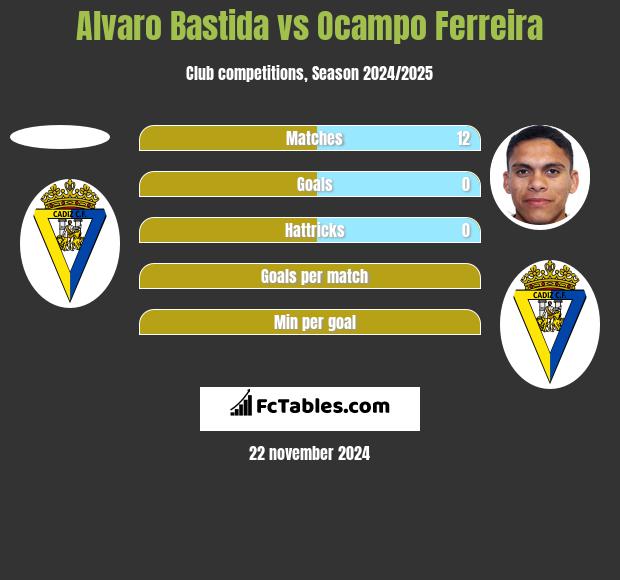 Alvaro Bastida vs Ocampo Ferreira h2h player stats