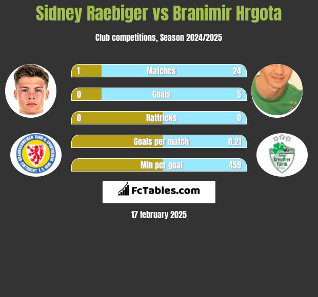 Sidney Raebiger vs Branimir Hrgota h2h player stats