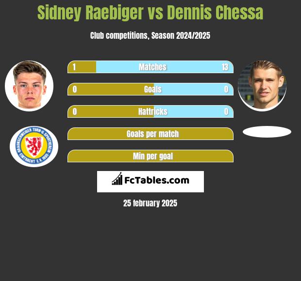 Sidney Raebiger vs Dennis Chessa h2h player stats