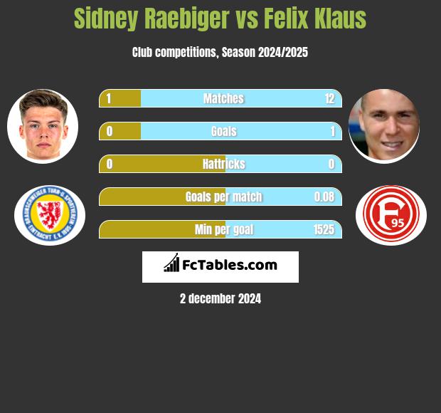 Sidney Raebiger vs Felix Klaus h2h player stats