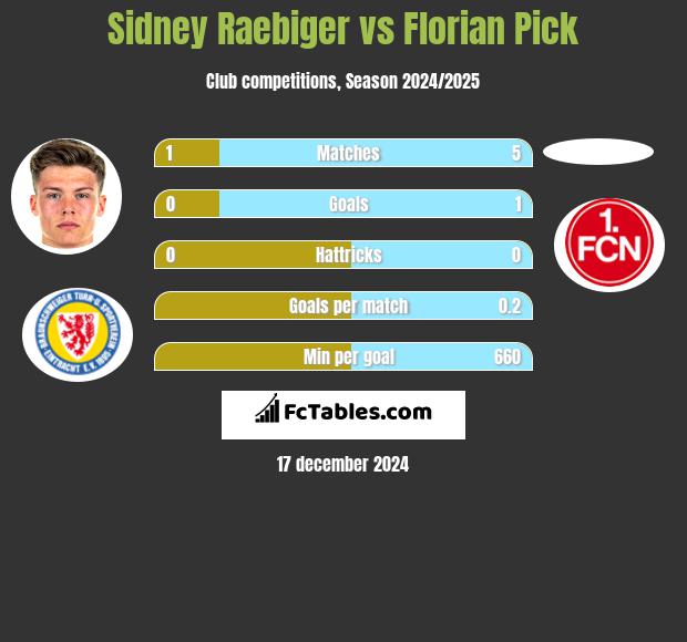 Sidney Raebiger vs Florian Pick h2h player stats