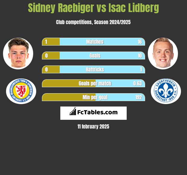 Sidney Raebiger vs Isac Lidberg h2h player stats