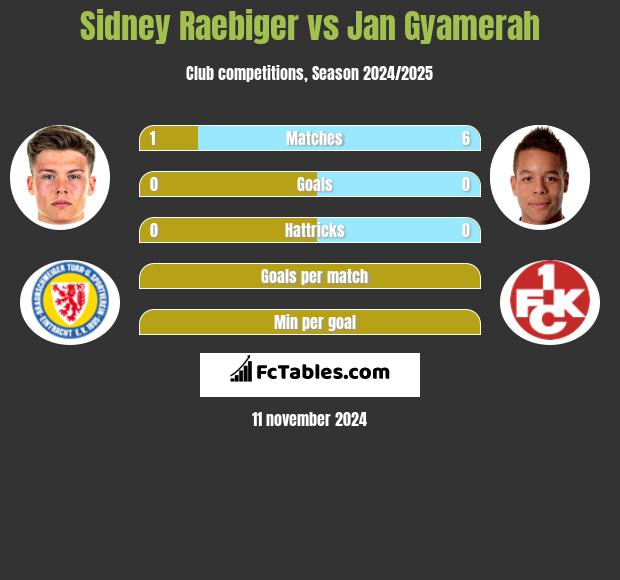 Sidney Raebiger vs Jan Gyamerah h2h player stats