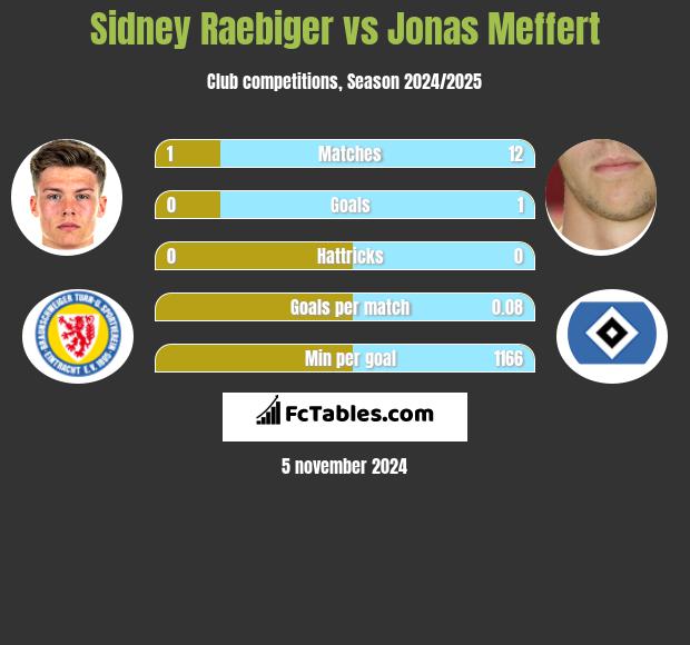 Sidney Raebiger vs Jonas Meffert h2h player stats