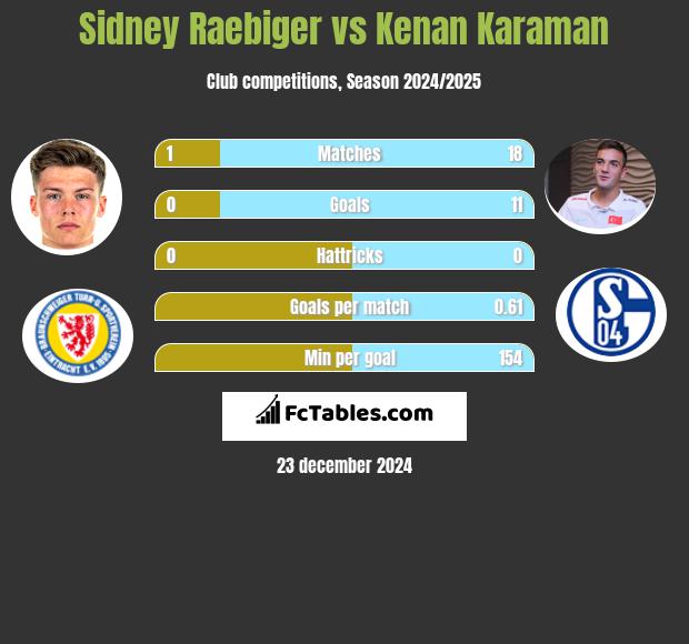 Sidney Raebiger vs Kenan Karaman h2h player stats