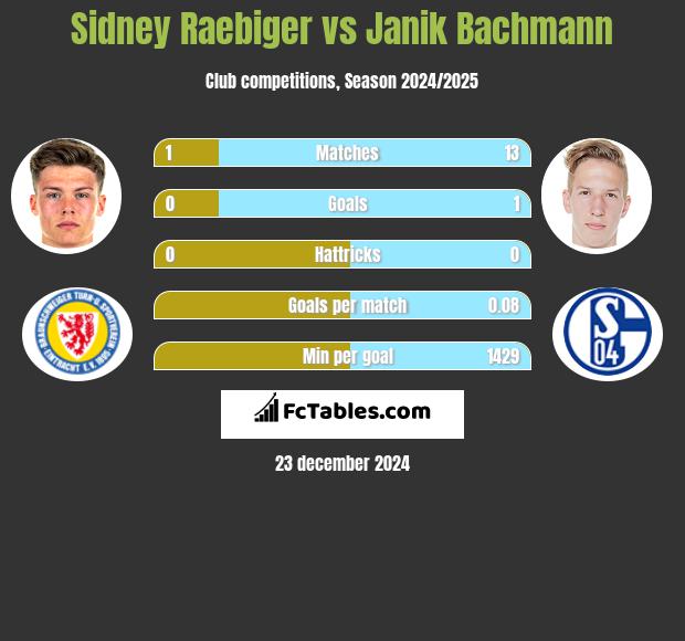 Sidney Raebiger vs Janik Bachmann h2h player stats