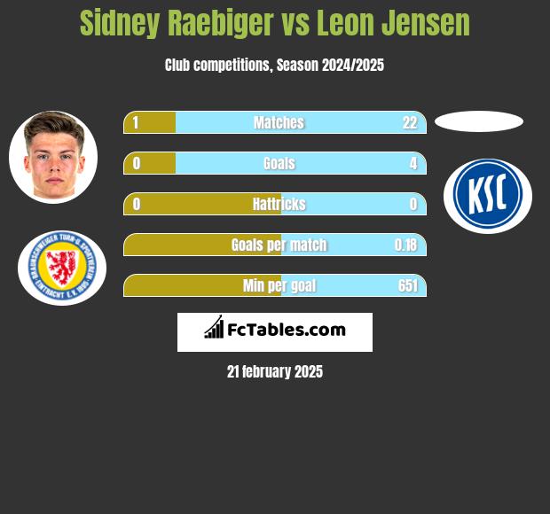 Sidney Raebiger vs Leon Jensen h2h player stats