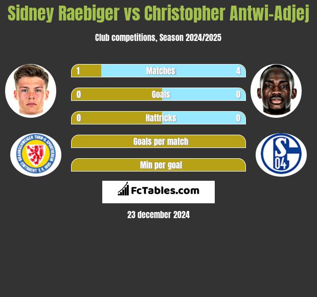 Sidney Raebiger vs Christopher Antwi-Adjej h2h player stats