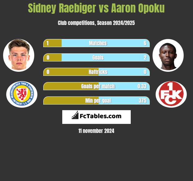 Sidney Raebiger vs Aaron Opoku h2h player stats