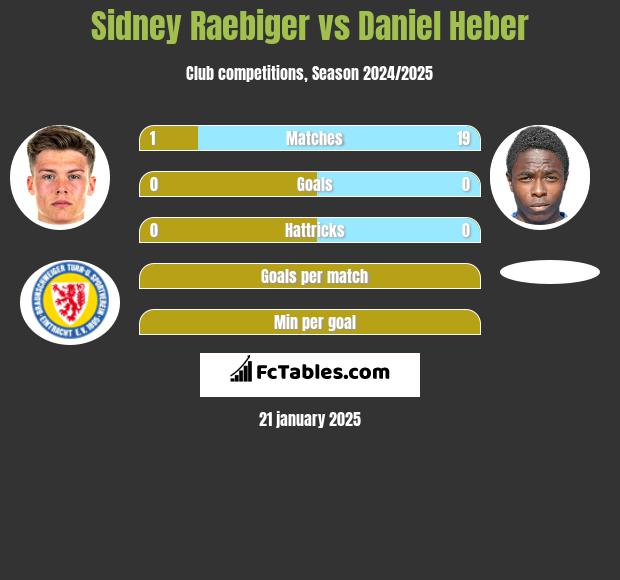 Sidney Raebiger vs Daniel Heber h2h player stats