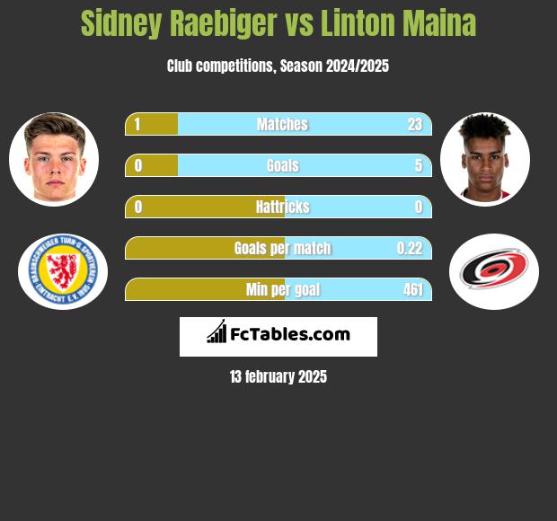 Sidney Raebiger vs Linton Maina h2h player stats