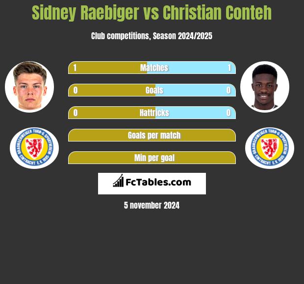 Sidney Raebiger vs Christian Conteh h2h player stats