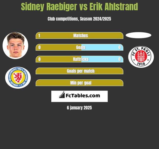 Sidney Raebiger vs Erik Ahlstrand h2h player stats