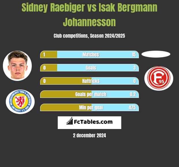 Sidney Raebiger vs Isak Bergmann Johannesson h2h player stats