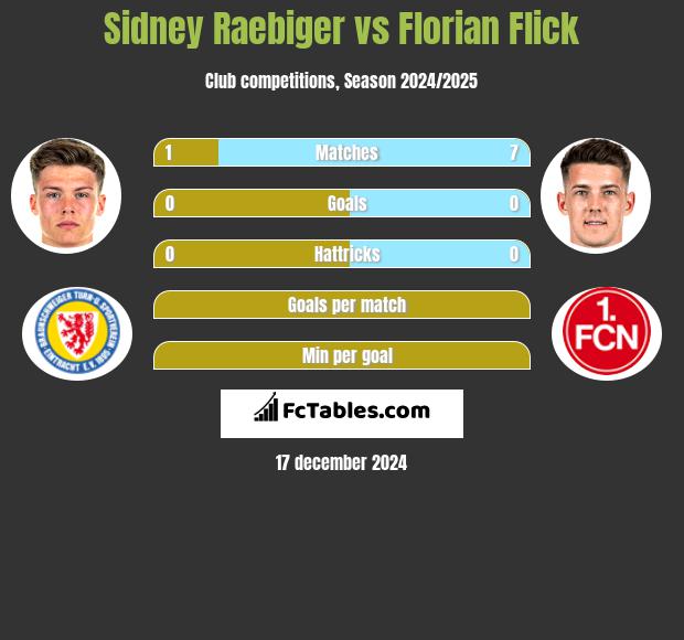 Sidney Raebiger vs Florian Flick h2h player stats