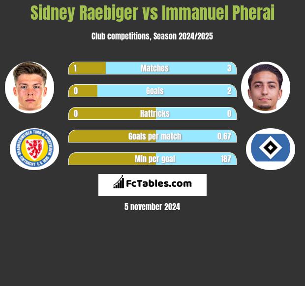 Sidney Raebiger vs Immanuel Pherai h2h player stats