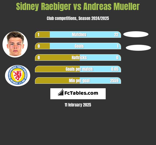 Sidney Raebiger vs Andreas Mueller h2h player stats