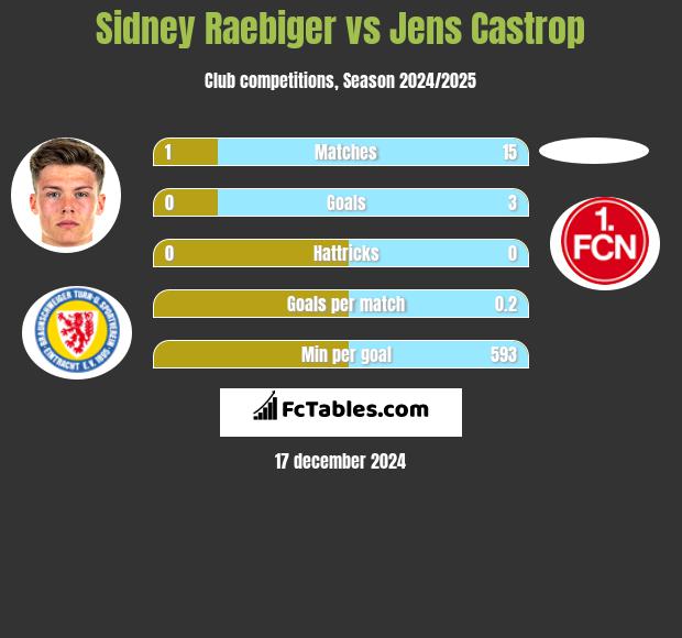 Sidney Raebiger vs Jens Castrop h2h player stats