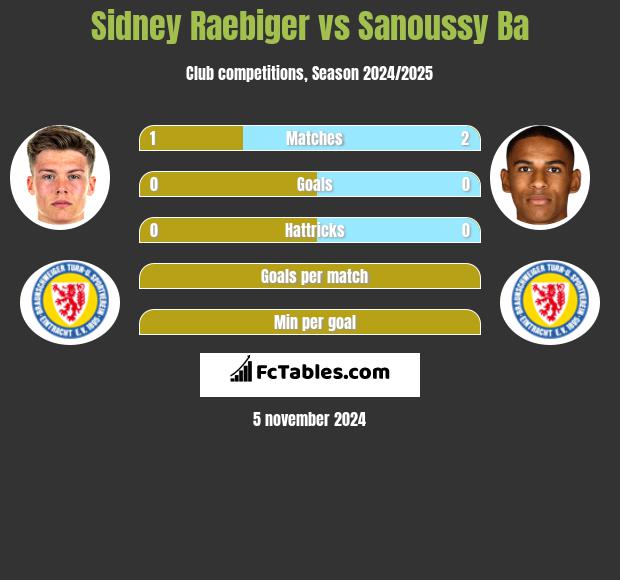 Sidney Raebiger vs Sanoussy Ba h2h player stats