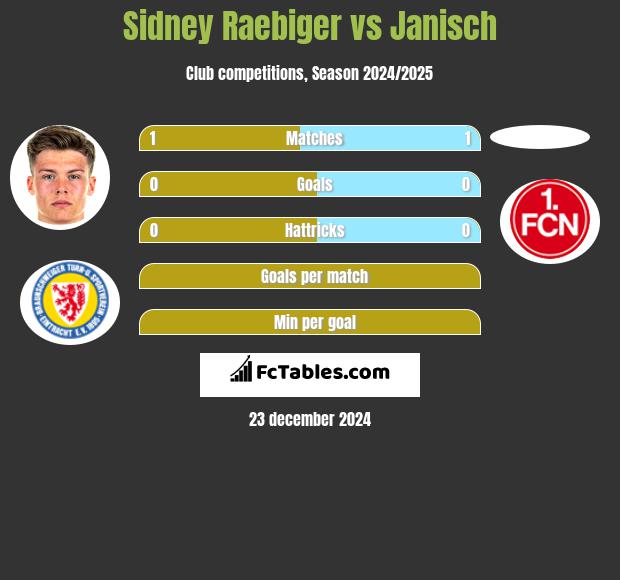 Sidney Raebiger vs Janisch h2h player stats