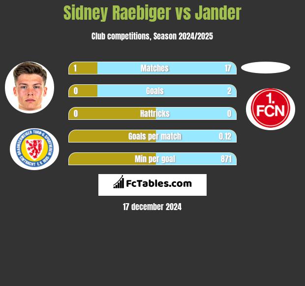 Sidney Raebiger vs Jander h2h player stats