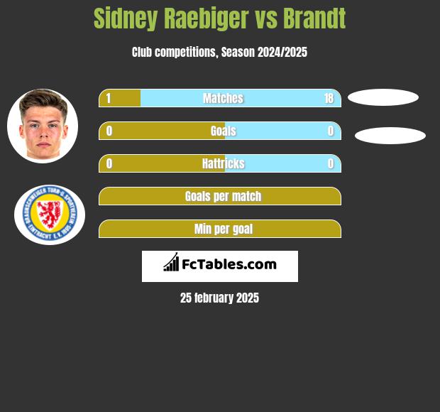 Sidney Raebiger vs Brandt h2h player stats