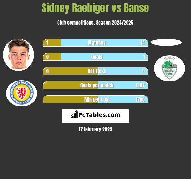 Sidney Raebiger vs Banse h2h player stats