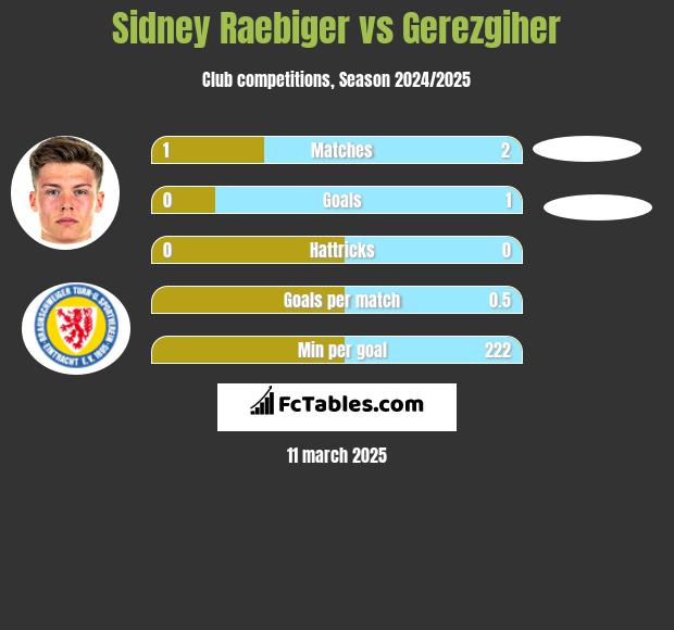 Sidney Raebiger vs Gerezgiher h2h player stats