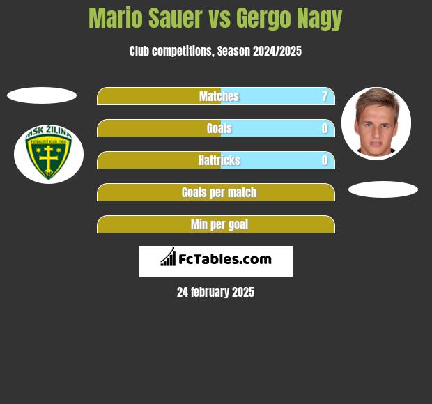 Mario Sauer vs Gergo Nagy h2h player stats