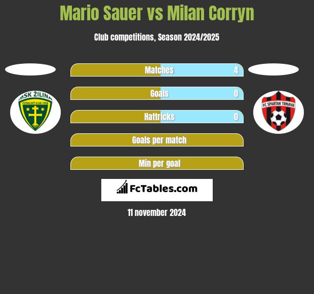 Mario Sauer vs Milan Corryn h2h player stats