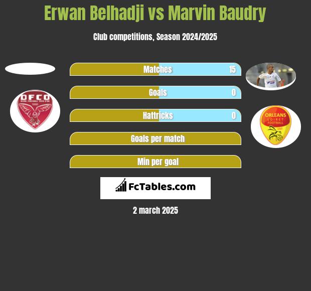 Erwan Belhadji vs Marvin Baudry h2h player stats