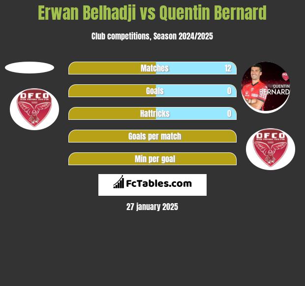 Erwan Belhadji vs Quentin Bernard h2h player stats