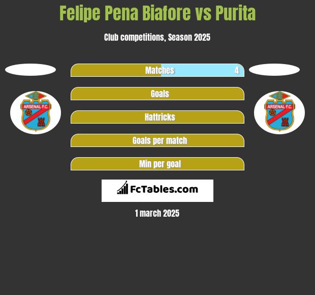 Felipe Pena Biafore vs Purita h2h player stats