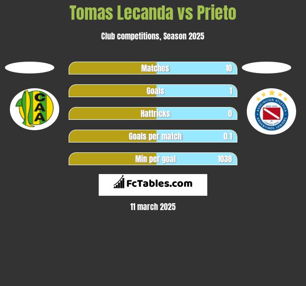 Tomas Lecanda vs Prieto h2h player stats