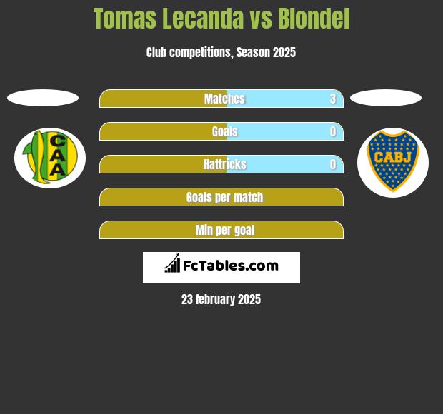 Tomas Lecanda vs Blondel h2h player stats