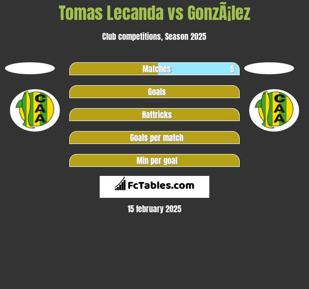 Tomas Lecanda vs GonzÃ¡lez h2h player stats