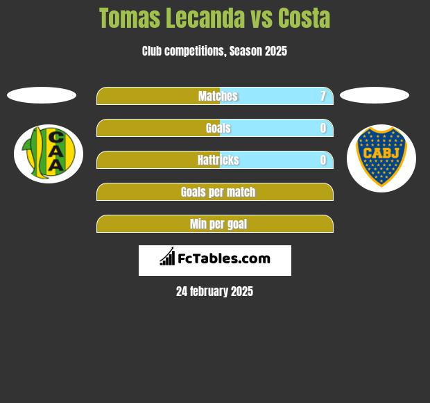 Tomas Lecanda vs Costa h2h player stats