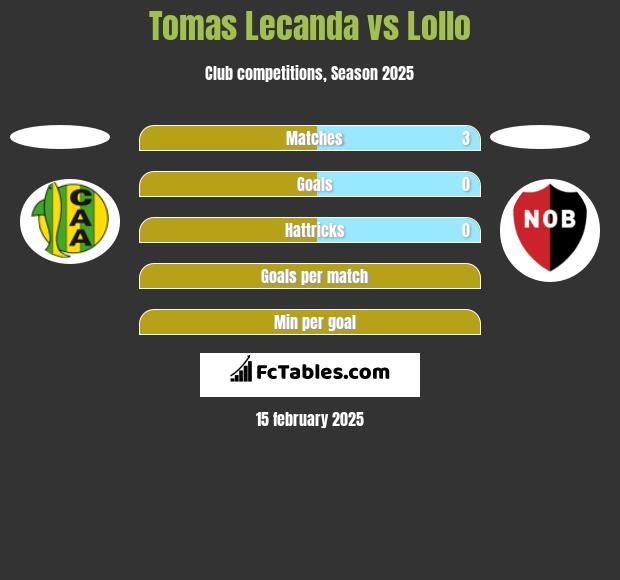 Tomas Lecanda vs Lollo h2h player stats