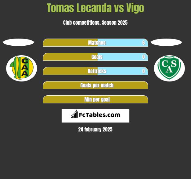 Tomas Lecanda vs Vigo h2h player stats