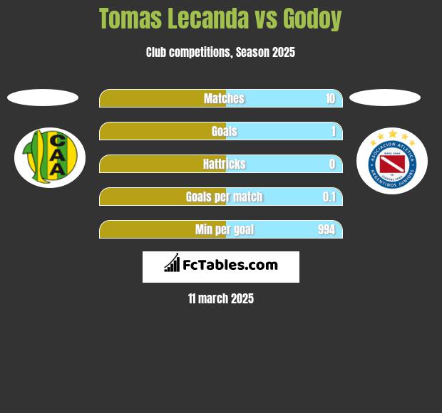 Tomas Lecanda vs Godoy h2h player stats