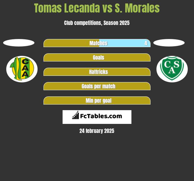 Tomas Lecanda vs S. Morales h2h player stats