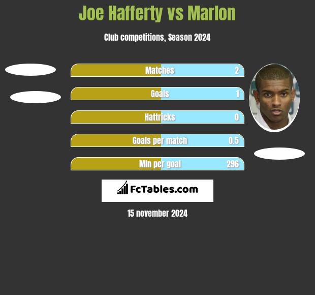 Joe Hafferty vs Marlon h2h player stats