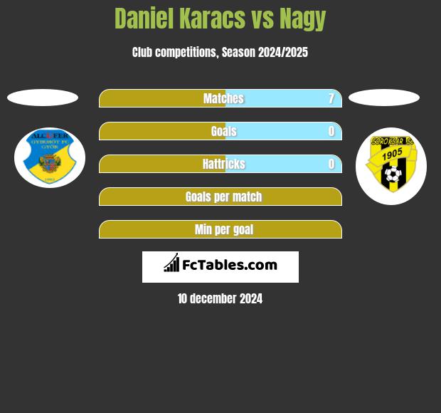 Daniel Karacs vs Nagy h2h player stats