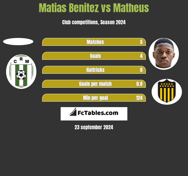 Matias Benitez vs Matheus h2h player stats