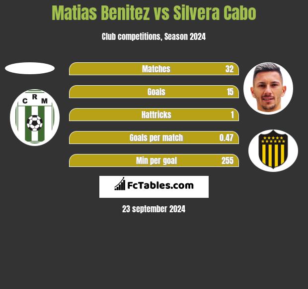 Matias Benitez vs Silvera Cabo h2h player stats