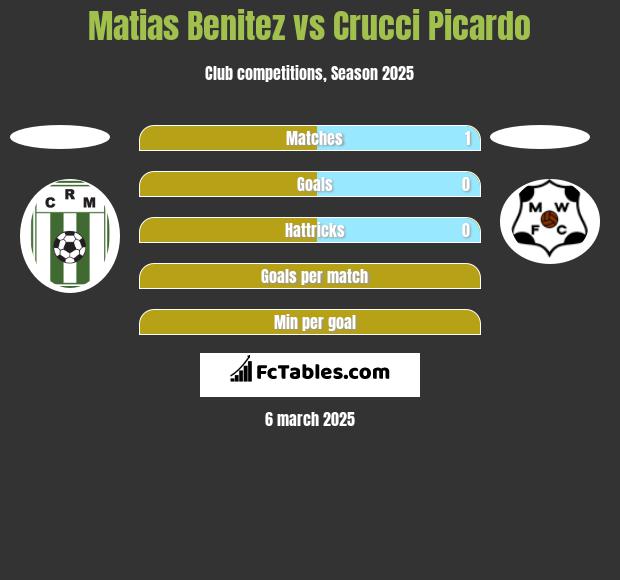 Matias Benitez vs Crucci Picardo h2h player stats